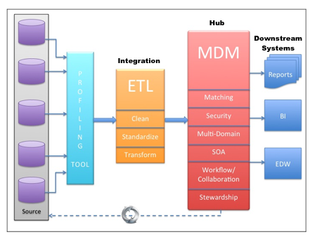 Logical Mdm Data Architecture